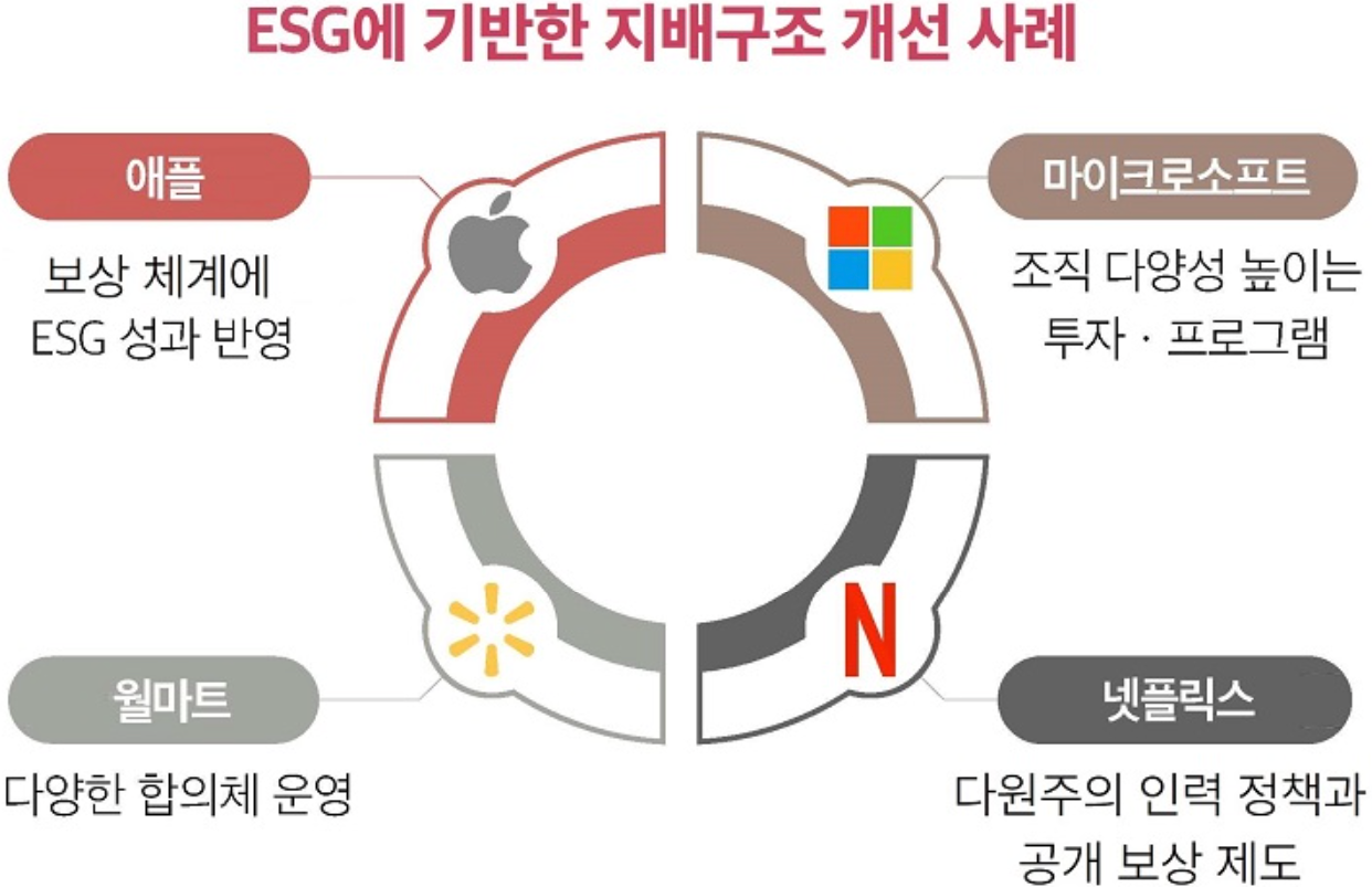 ESG에 기반한 지배구조 개선 사례