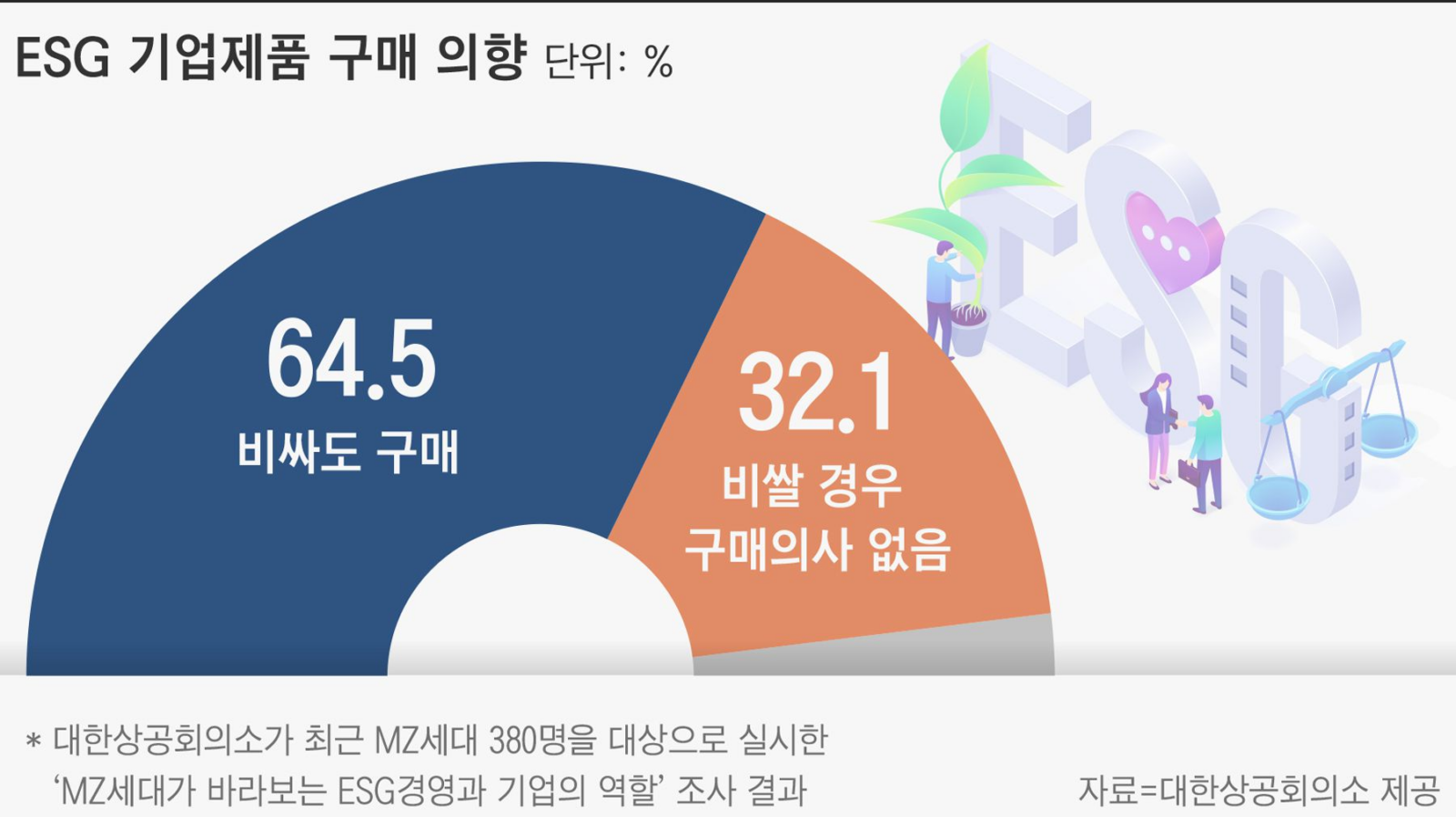 ESG 기업제품 구매 의향
