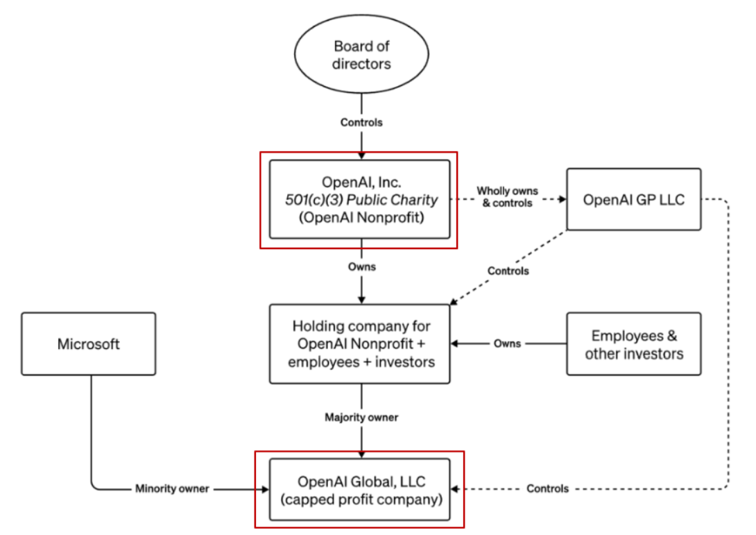 OpenAI 기업 구조