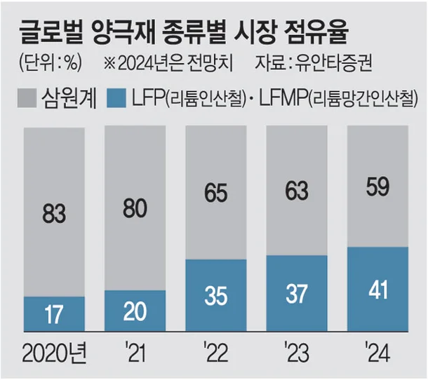 전기차 양극재 종류별 2차전지 점유율 변화
