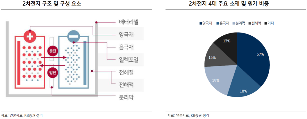 1편 2차전지 기초용어 및 구성요소 19 1편 2차전지 기초용어 및 구성요소 18