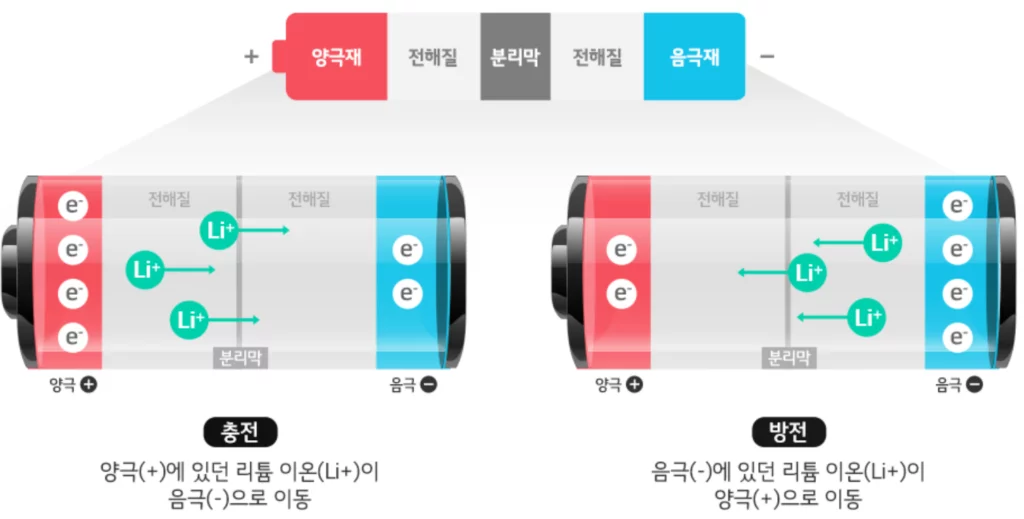 2편 2차전지의 종류 및 특징과 리튬이온배터리 3 리튬이온배터리 원리