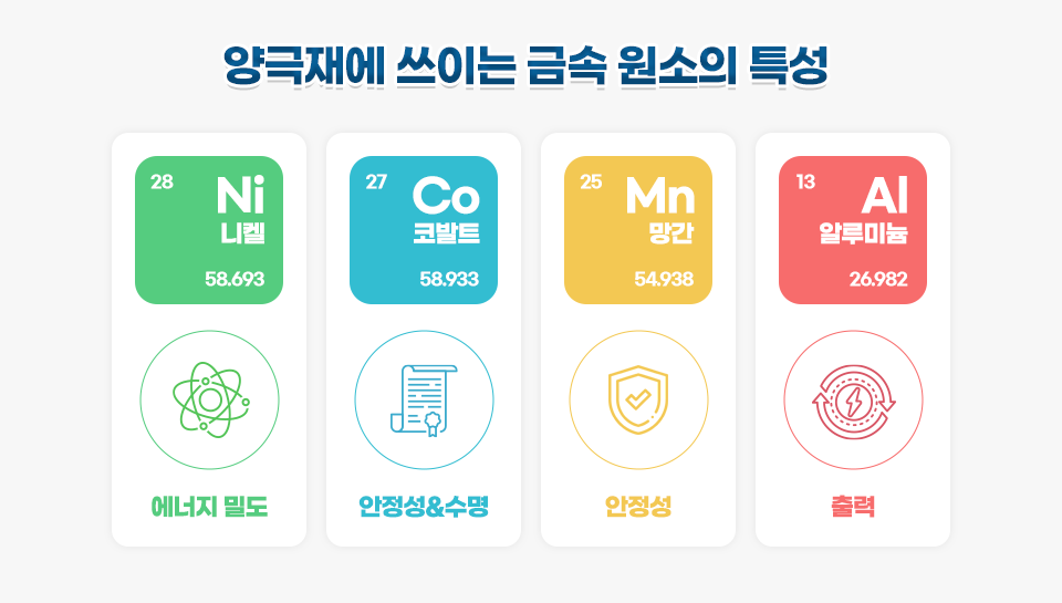 2편 2차전지의 종류 및 특징과 리튬이온배터리 4 리튬이온배터리 양극재 원소 특성