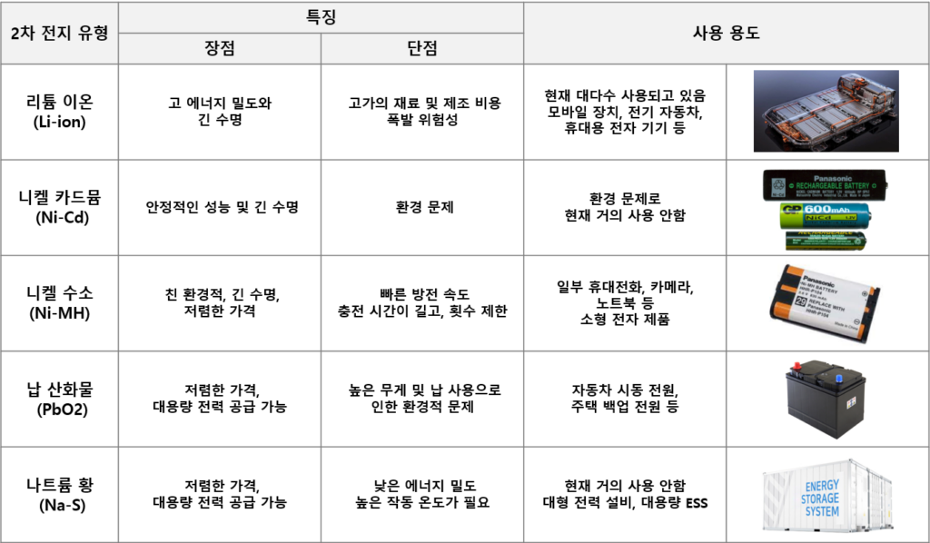 2편 2차전지의 종류 및 특징과 리튬이온배터리 2 2차전지의 종류 및 특징