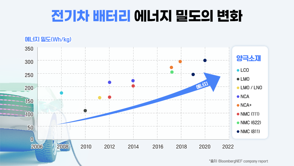 2편 2차전지의 종류 및 특징과 리튬이온배터리 6 리튬이온배터리 에너지 밀도의 변화