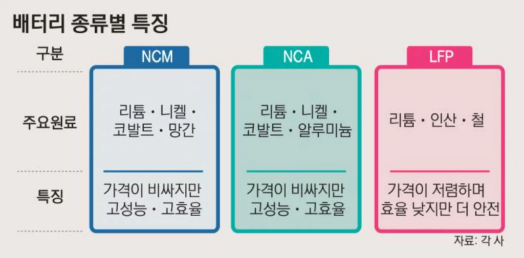 전기차 2차전지 종류별 특징