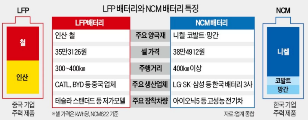 전기차 2차전지 LFP와 NCM 특징 비교