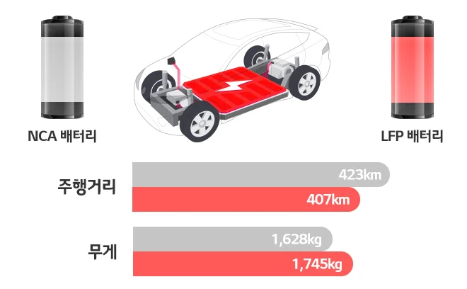 전기차 2차전지 LFP와 NCM 특징 비교