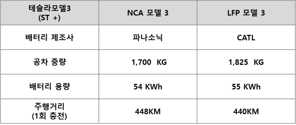 전기차 테슬라 모데별 LFP와 NCM 특징 비교