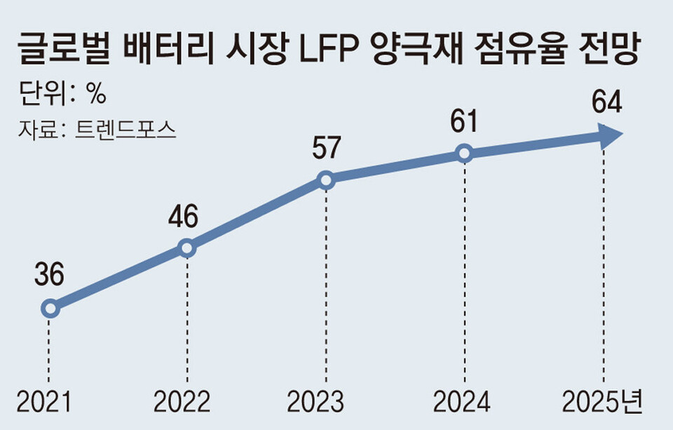 전기차 2차전지 LFP 양극재 점유율 전망