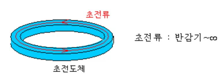 초전도체란 ? (LK-99 상온 초전도체) 87