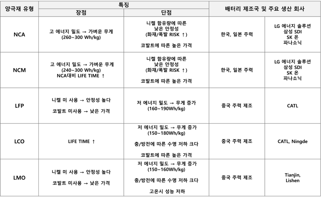 2편 2차전지의 종류 및 특징과 리튬이온배터리 5 리튬이온배터리 양극재 유형 및 특징