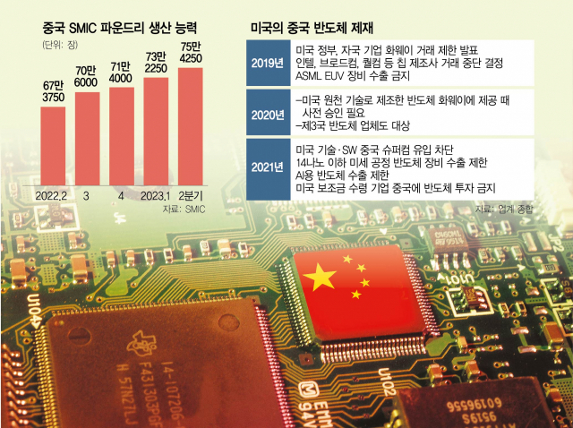 중국 반도체 굴기 현황 6 화웨이의 반도체 굴기